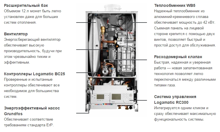 Строение котла Logamax plus GB172i